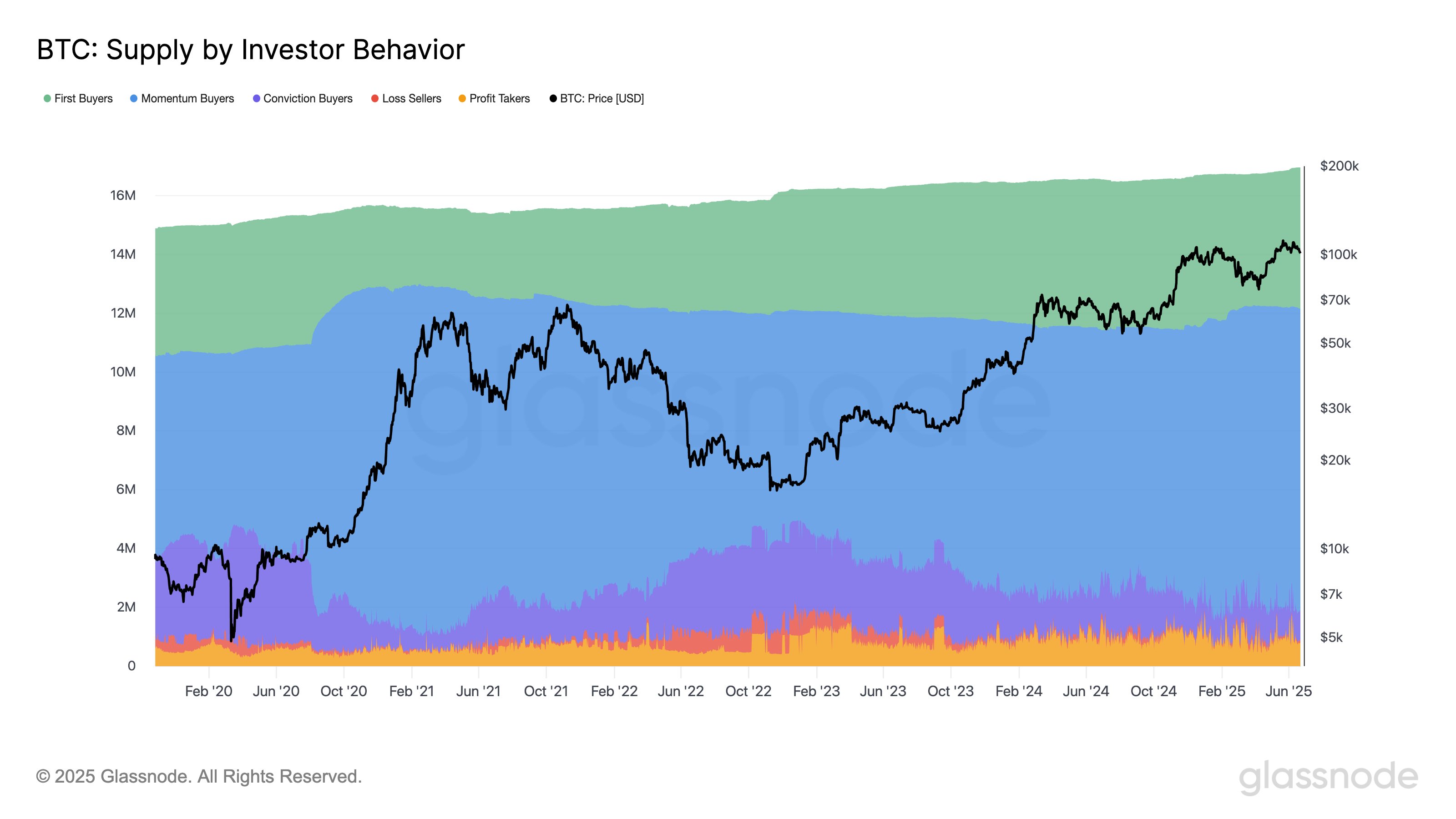 guhn4kgwgaeglh Bitcoin Investor Cohorts
