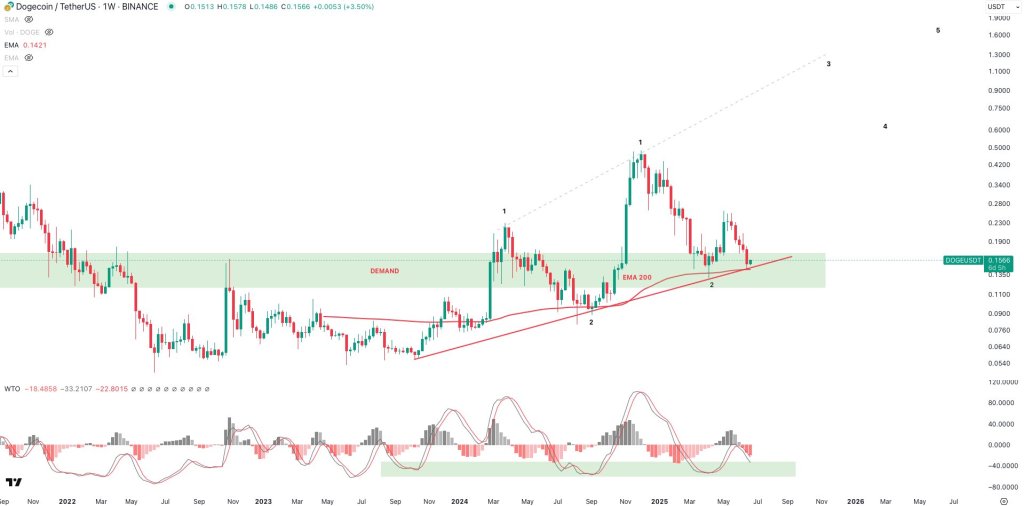 gujwwrjxkaamgc8-1 Dogecoin price analysis