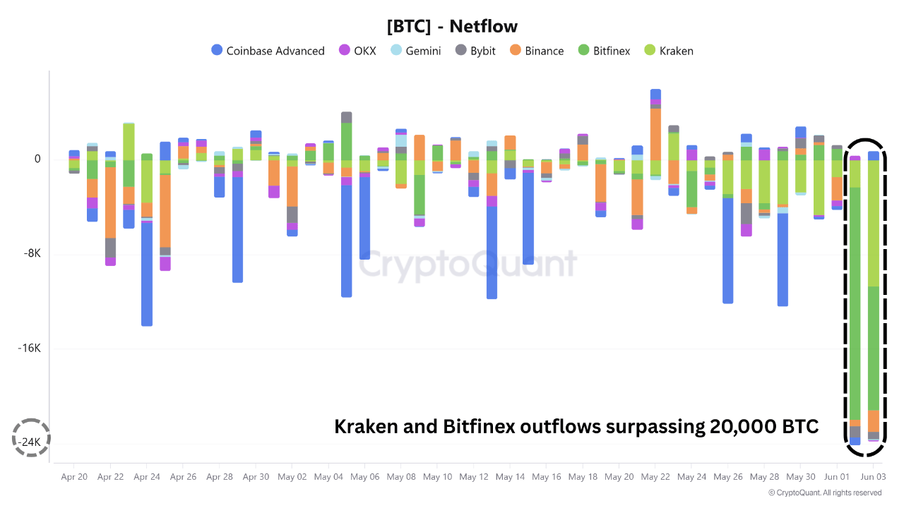 h6io8tjf_ca16c29d16df30551afc115d3989251784bafe6511f1a522646b53d6030bb8ad Bitcoin netflow on major exchanges