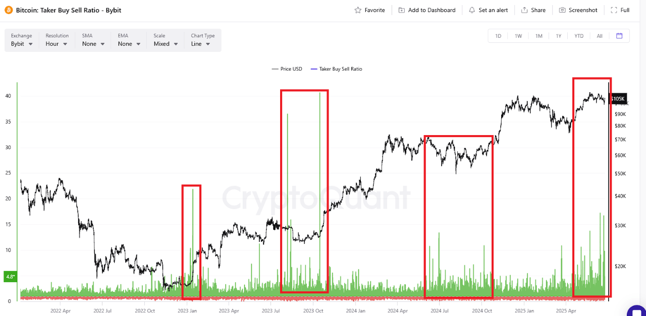 iex0e2t_afaad1c64e6ac227e89926dac8b6c6707c20e943750b1ed5ba0f29db657c7c08-1 Bitcoin Taker Buy Sell Ratio