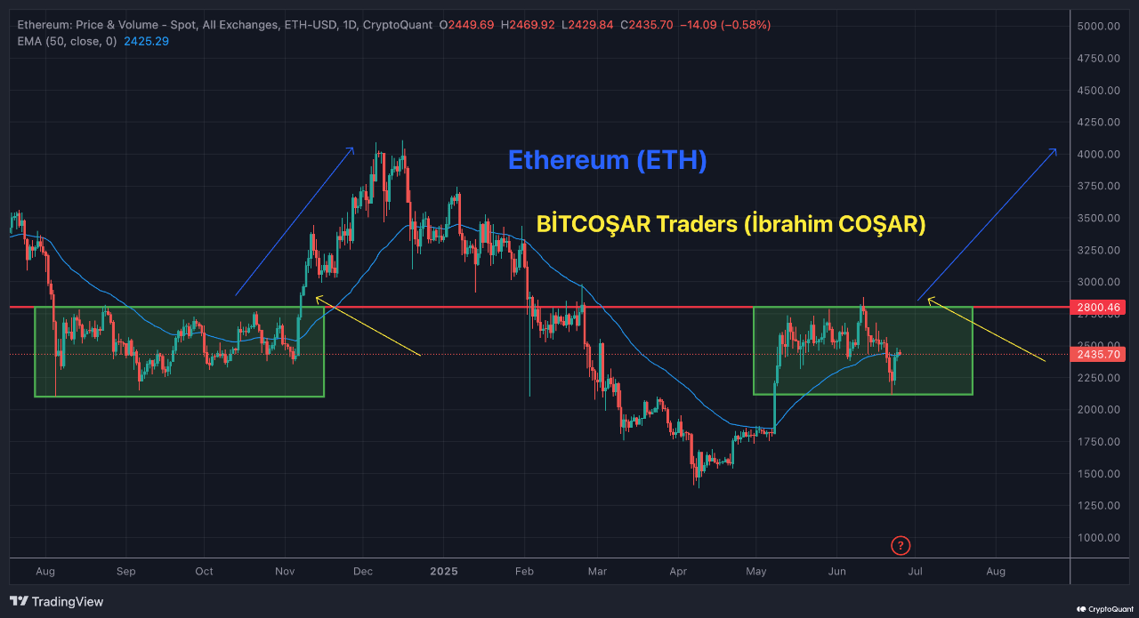 jawzft_bafe332ea0194956eb3a436bce6a3e7a1967cb4c105785ae95011abcf4617f23 Ethereum price analysis.