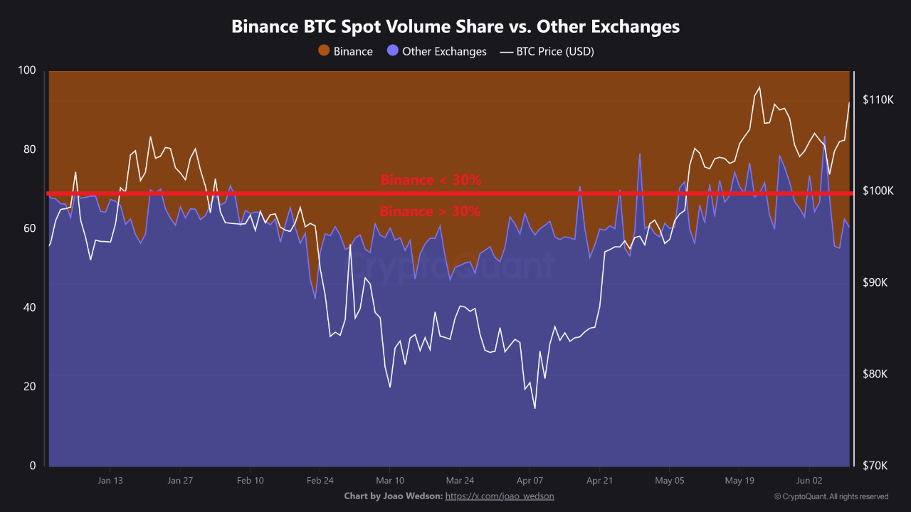 jt6hwlh0_31f295104d9db786c6e7696e96370267567921d788d407c9aabc4723793050ff Binance spot volume share compared to other exchanges.