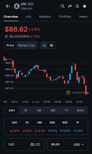 litecoin-chart-from-grayhoood Litecoin