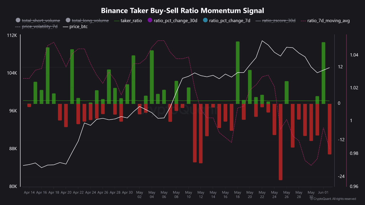 loykg3_469ff79b0e62bba8a77d2dfabfd1a55c7402a94fbb401c12a8c98d9bb4382773 Binance's Taker Buy/Sell ratio.