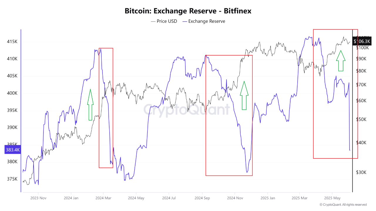 npkbq9_561ab2ee2698be2e86b57c052006cd2750089358042fa5b502d90c1bc91002fd Bitfinex’s Bitcoin reserves.