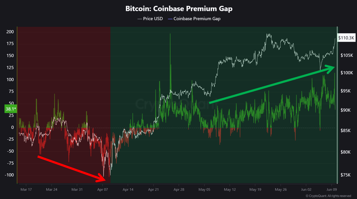 odyg8xr_4ade16ab9a5ca400aa560adf3c6692e22209f53fe4253aa66145fc2399c8b36f Bitcoin Coinbase Premium Gap
