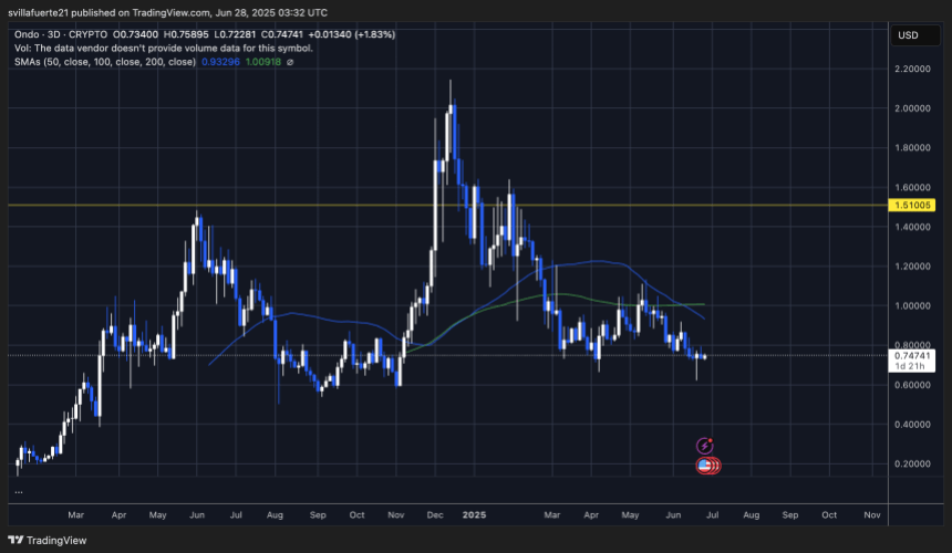 ondousd_2025-06-27_23-32-55 ONDO testing critical demand level | Source: ONDOUSDT chart on TradingView