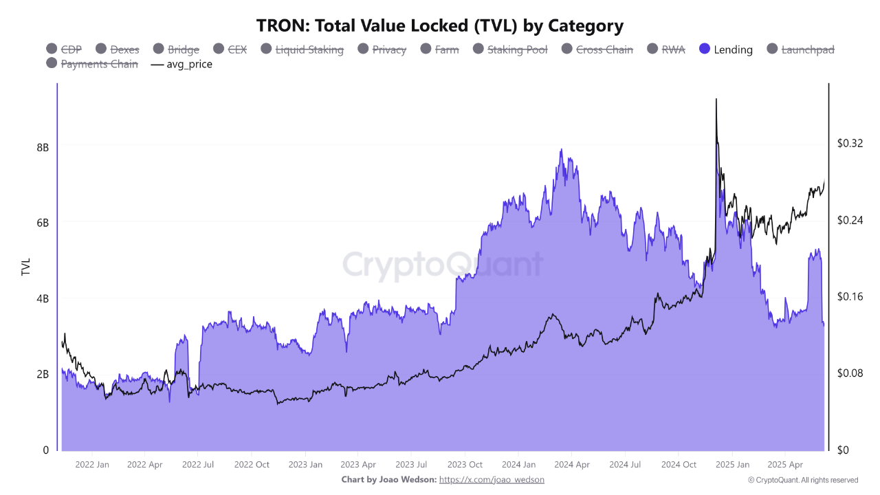 s34px_833dc891c2333f48e96ad3a511bd9850cd8c8e390b047bd4d432c6e48a8ac19a Tron lending total value locked (TVL).