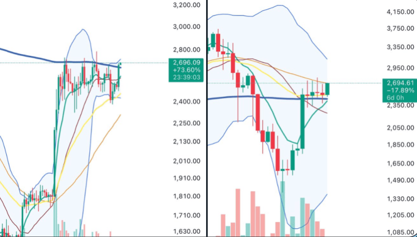 screenshot-2025-06-10-at-6-40-44e280afam Ethereum trading above key MA | Source: Big Cheds on X