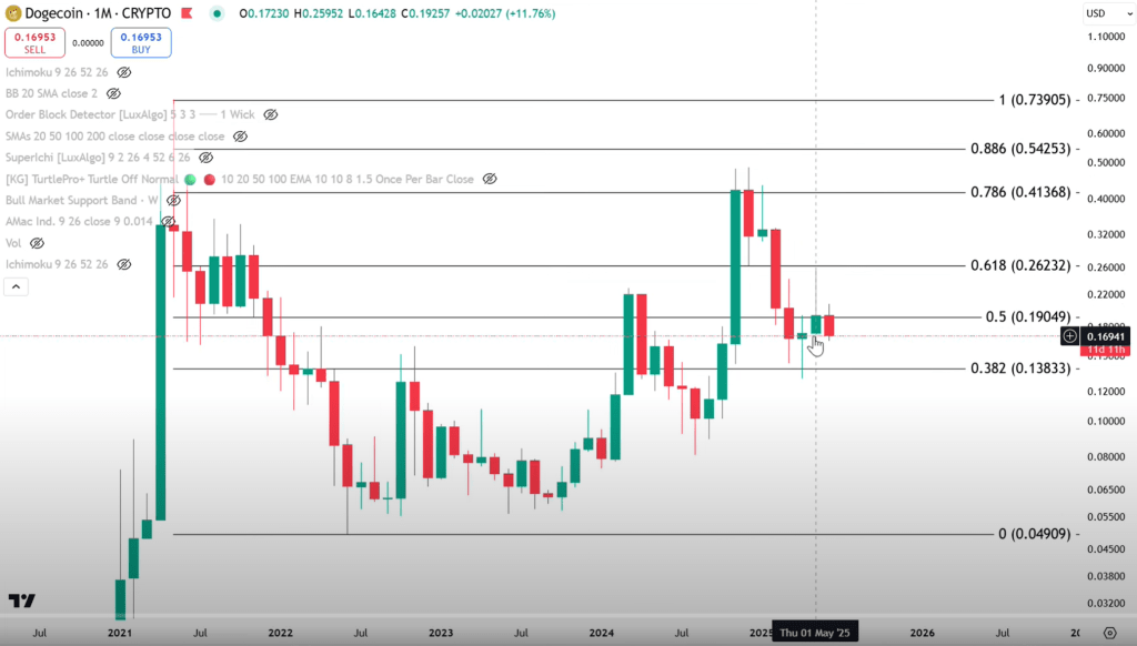 screenshot-2025-06-20-092758 Dogecoin monthly chart with near-term price targets