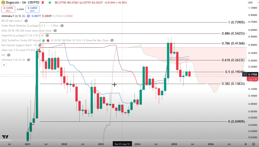 screenshot-2025-06-20-092829 Dogecoin monthly chart with Ichimoku cloud