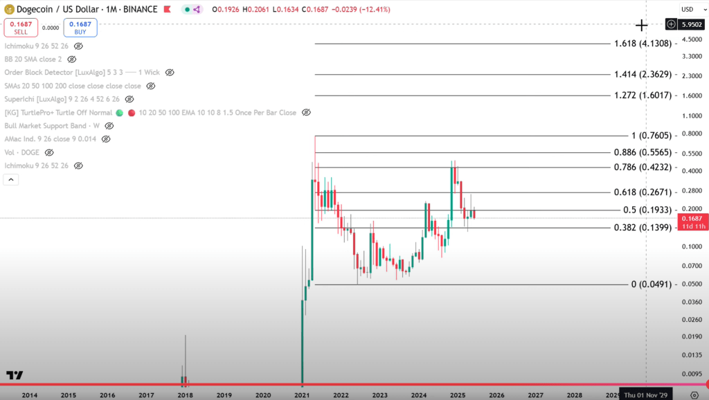 screenshot-2025-06-20-093346 Dogecoin monthly chart