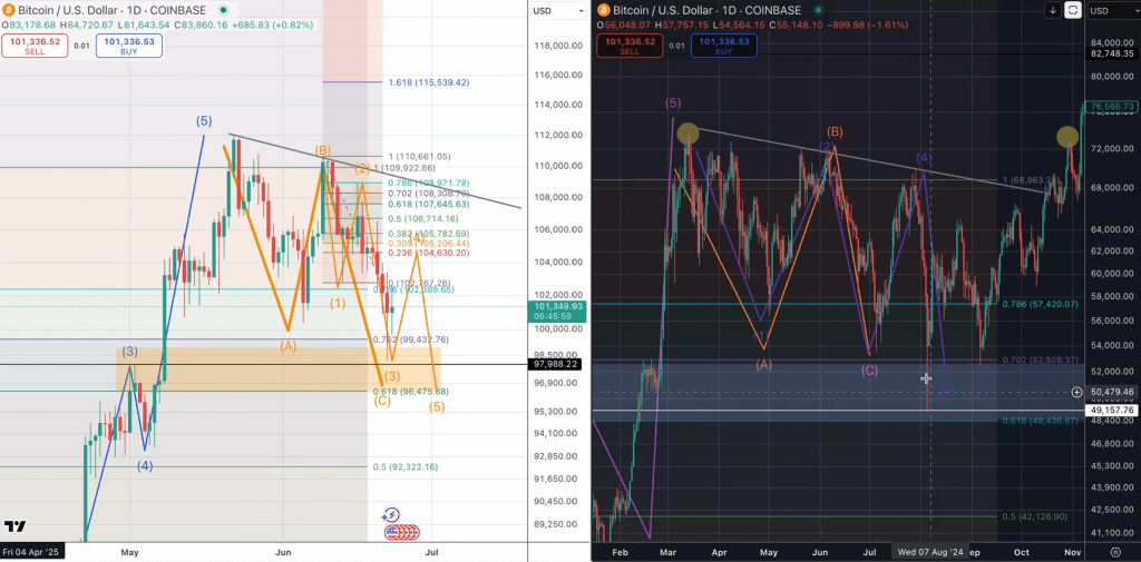screenshot-2025-06-24-101645 Bitcoin price analysis