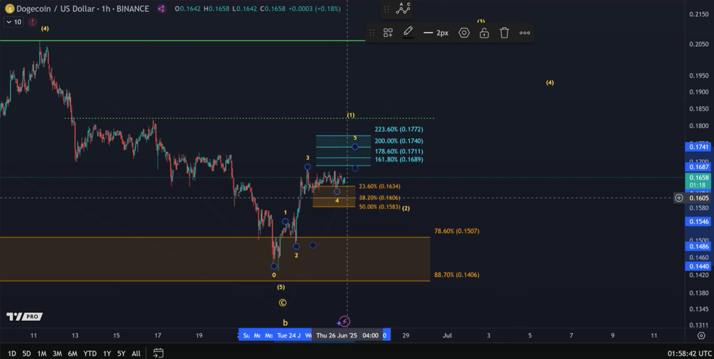 screenshot-2025-06-26-143540 Dogecoin price analysis