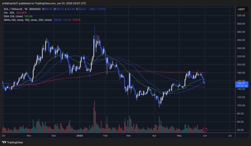 solusdt_2025-05-31_23-07-42 SOL consolidates below key moving averages | Source: SOLUSDT chart on TradingView