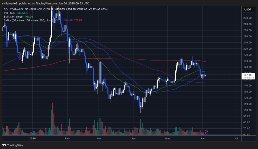 solusdt_2025-06-04_05-53-46 SOL consolidates at key moving averages | Source: SOLUSDT Chart on TradingView