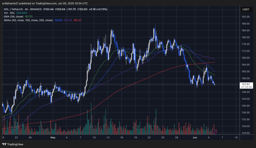 solusdt_2025-06-05_06-34-13 SOL testing range lows | Source: SOLUSDT chart on TradingView