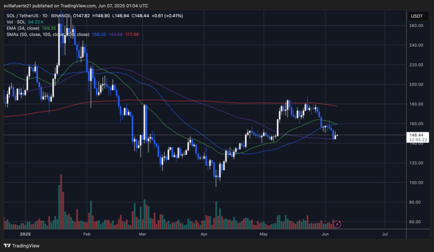 solusdt_2025-06-06_21-04-38 SOL testing demand | Source: SOLUSDT chart on TradingView