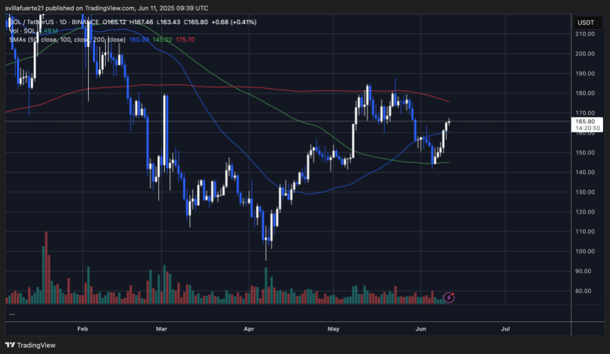 solusdt_2025-06-11_05-39-10 SOL approaching the 200-day MA | Source: SOLUSDT chart on TradingView
