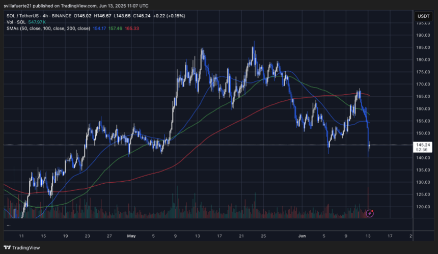 solusdt_2025-06-13_07-07-04 SOL is approaching low demand levels | Source: SOLUSDT chart on TradingView
