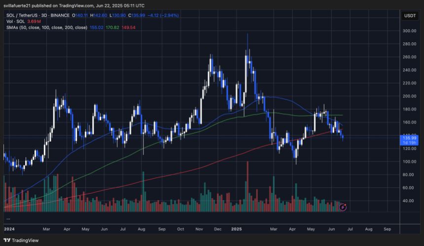 solusdt_2025-06-22_01-11-06 SOL is struggling to hold support | SOLUSDT chart on TradingView