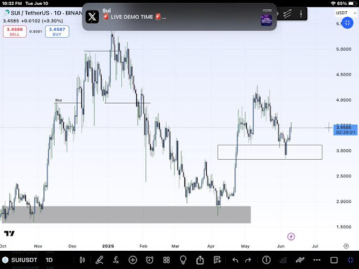 sui-chart-from-sirrichard SUI