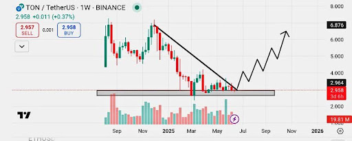 toncoin-chart-from-alts-king Toncoin