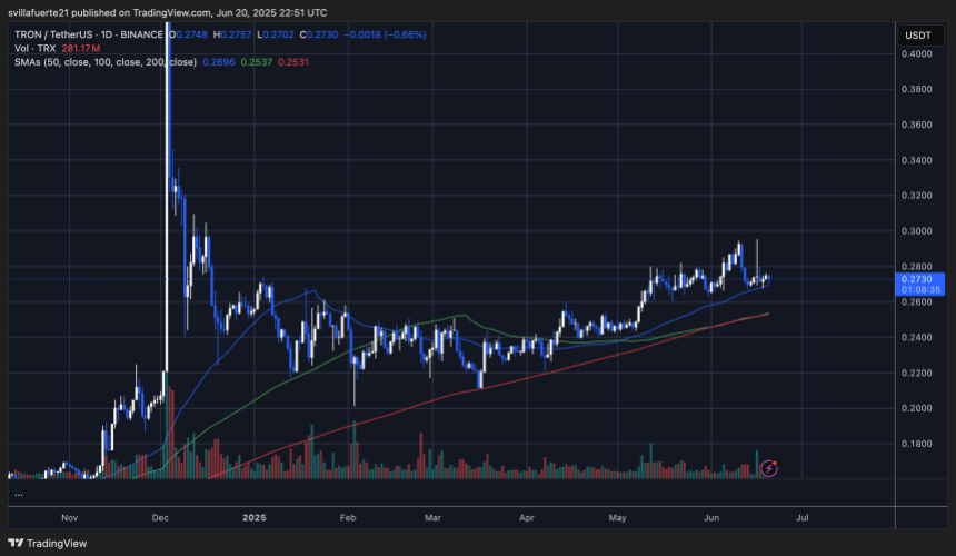 trxusdt_2025-06-20_18-51-25 TRX testing key demand levels above $0.27 | Source: TRXUSDT chart on TradingView