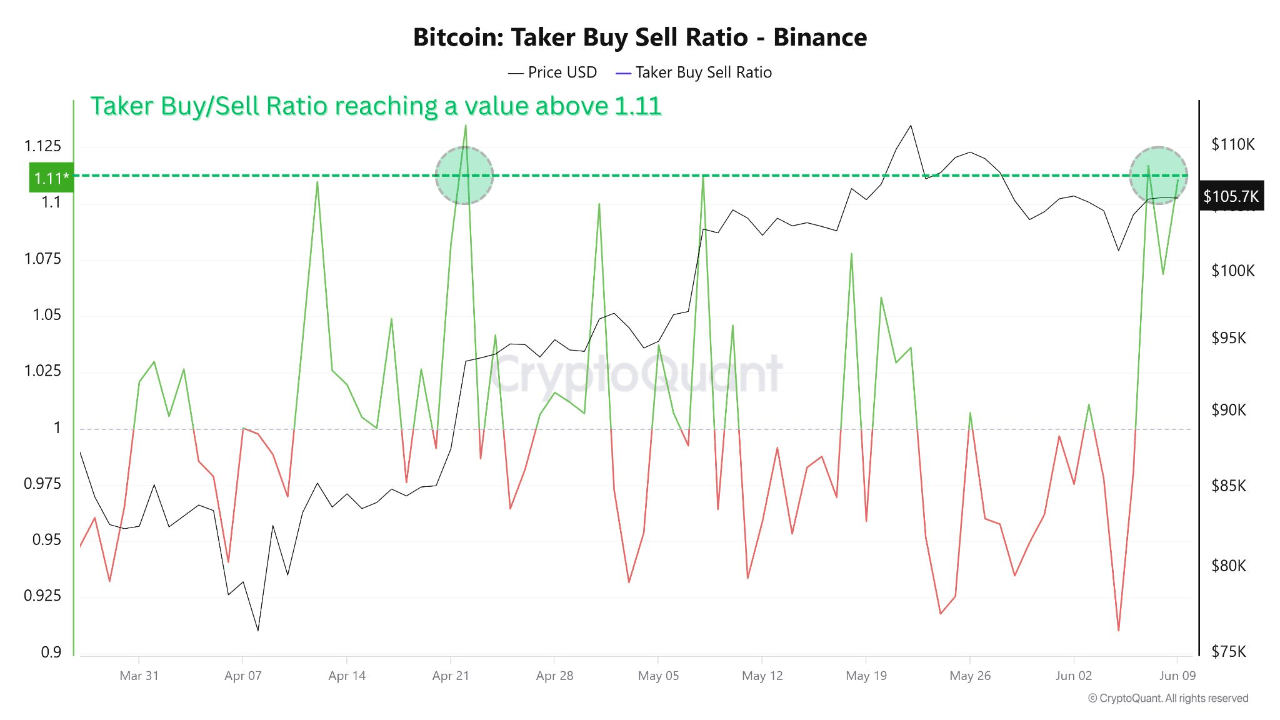 u7oaump_3863f476a067298ffb30aa90e488f18754066968a36c6a6ee48d5955bac8427f Bitcoin Taker Buy/Sell Ratio on Binance.