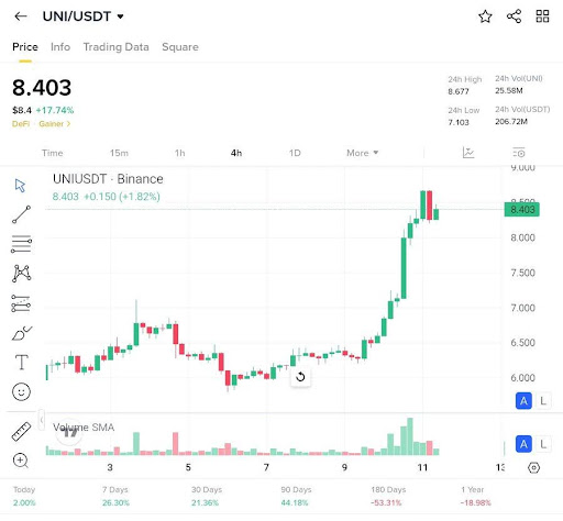 uniswap-chart-from-crypto-man-mab UNI