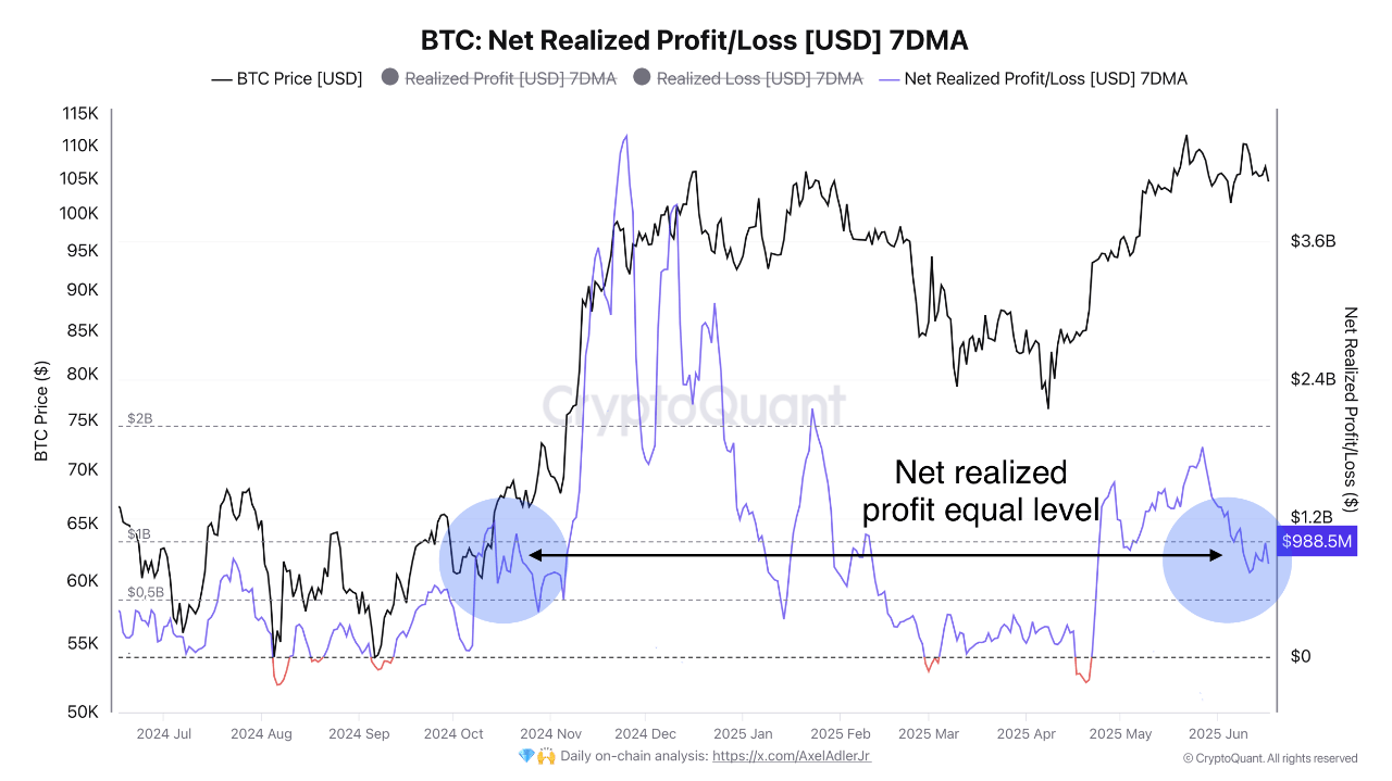 xaf8qsei_d4d2d879a219335601fbdabfe4ddd7a70cd5327c50e7fcec4830eb3e7177c2a2 Bitcoin net realized profit/loss.