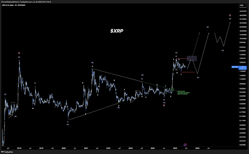 xrp-chart-from-xforce XRP