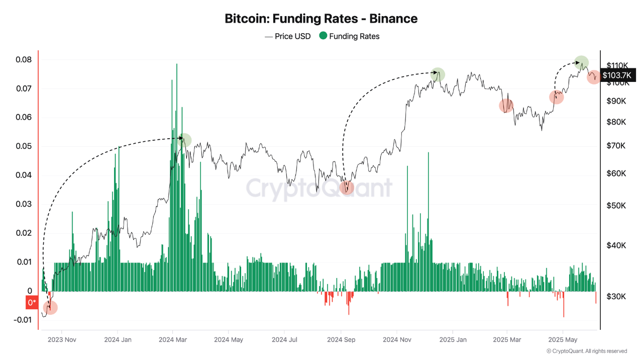 ycqyg1yzh_b2ef12600d0b20657956fadaed690322d744ddf84fe3bb00f5363df66a5fcf13 Bitcoin funding rates on Binance.
