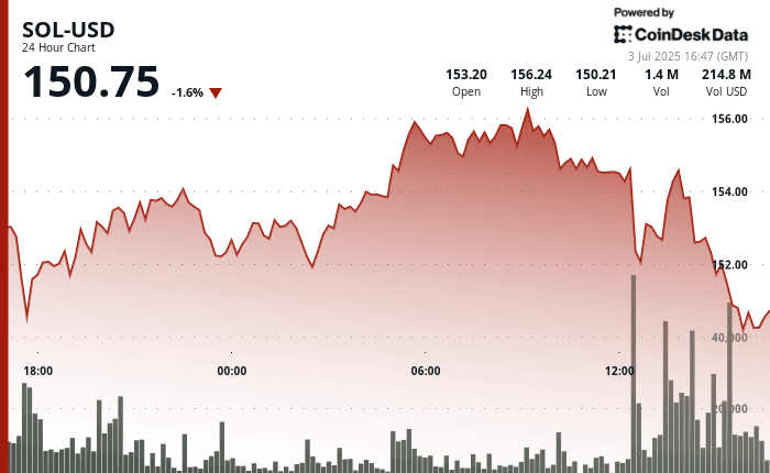 SOL fell to $150.75 after facing resistance at $156