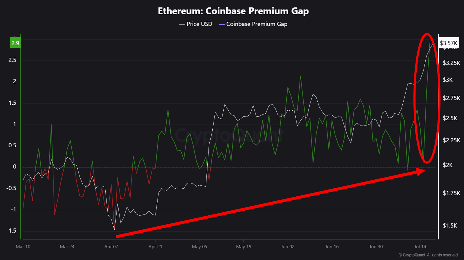 0ivkyyvnu_4ade16ab9a5ca400aa560adf3c6692e22209f53fe4253aa66145fc2399c8b36f Ethereum Coinbase premium gap.