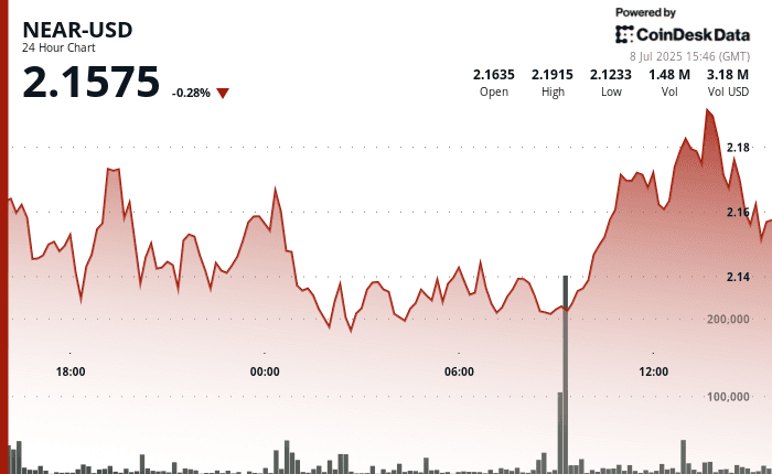 NEAR/USD (CoinDeskData)