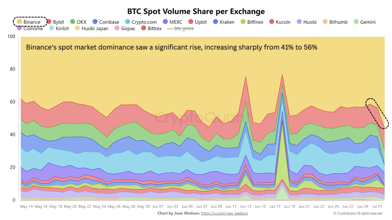 18pdwbzpm_c6abc3cfe92832c1b37c3ecc77c4404167306c8290ffadccec614ad7b4c90685 Bitcoin spot volume share on all exchanges.