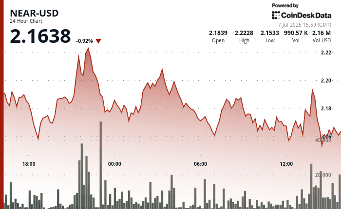 NEAR/USD (CoinDeskData)