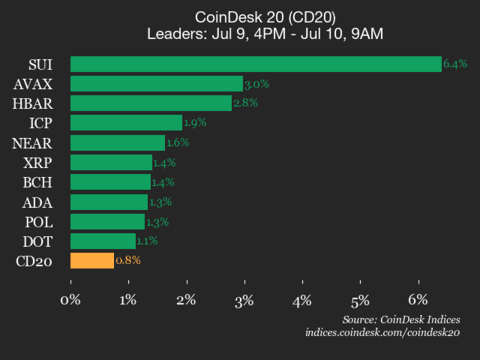9am CoinDesk 20 Update for 2025-07-10: leaders chart