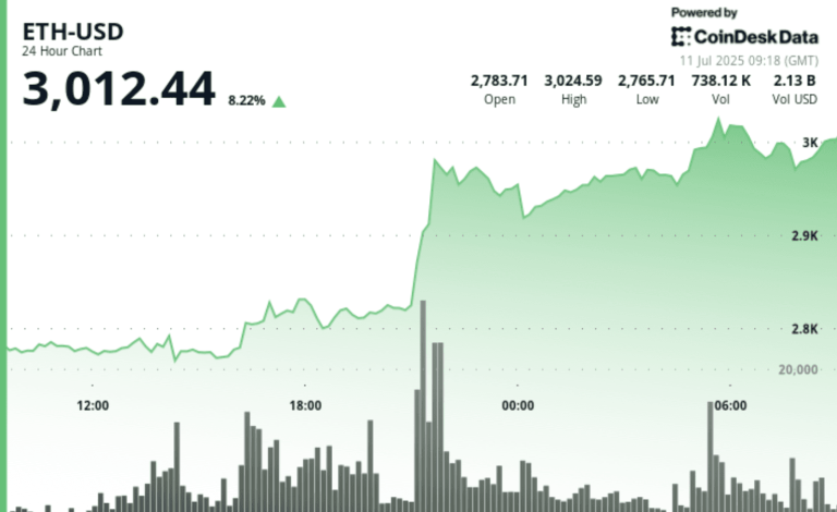 Ether price hits $3,012.44, gaining 8.22% in 24 hours