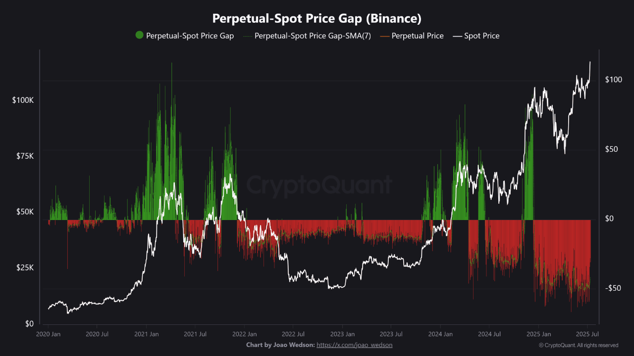 29llrhzl_633e9334248e7bc80809e9a089f2296ec138551c3fb512fbb3ba2de7ff8af2fa Perpetual spot price gap on Binance.