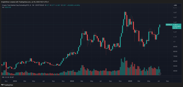 Crypto total market cap excluding BTC (TradingView)