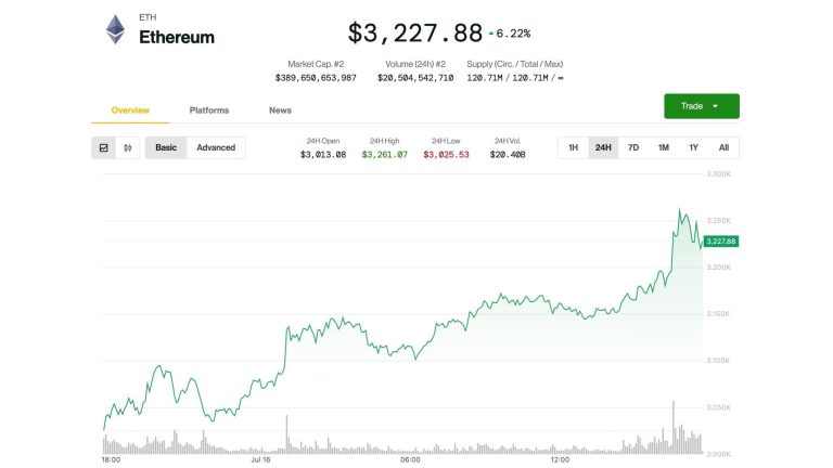 Ether (ETH) price on July 15 (CoinDesk)