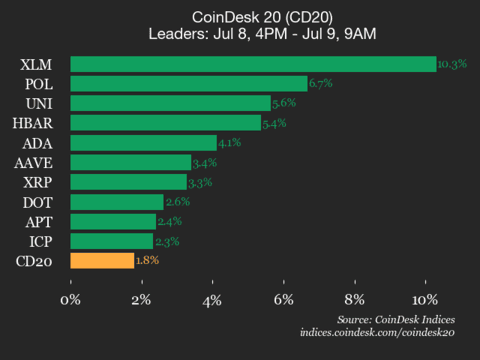 9am CoinDesk 20 Update for 2025-07-09: leaders