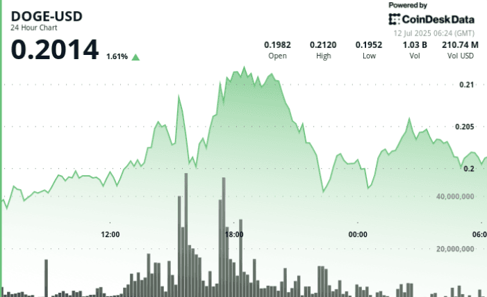 (CoinDesk Data)