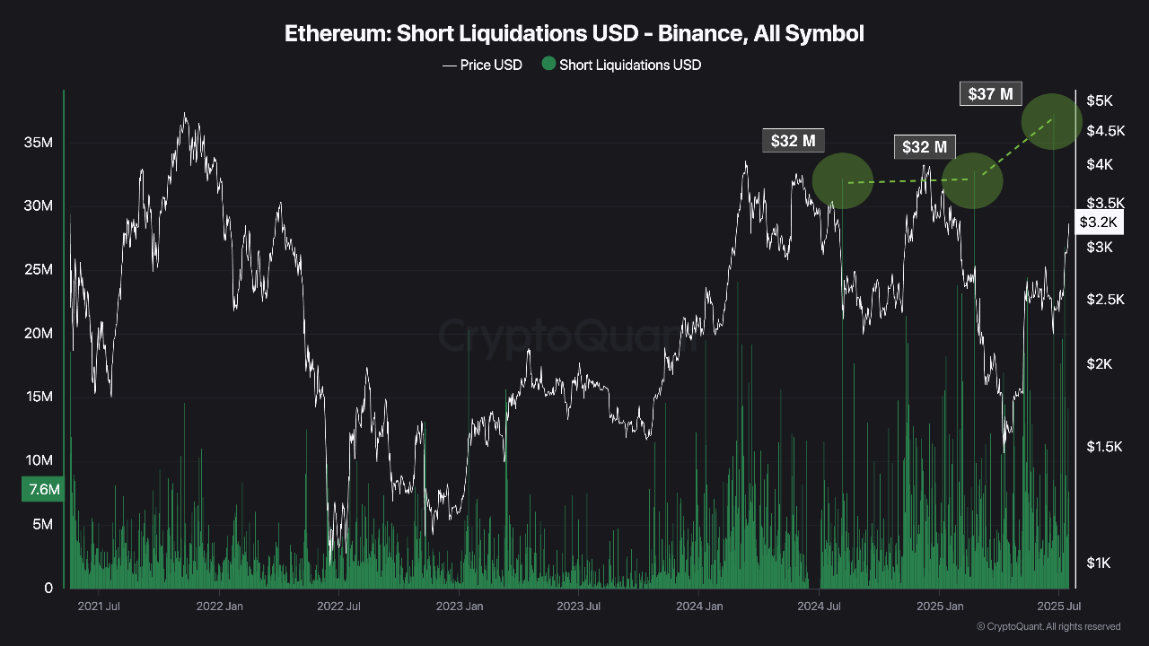 4s7qco_9714abf93ad2c82f6b3ade049a5289e77ad4891aadb0f58d846f222eea03dade Ethereum short liquidations on Binance.
