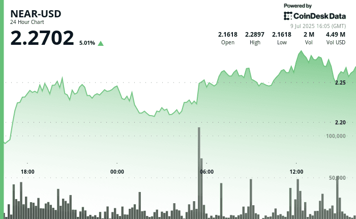 NEAR/USD (CoinDeskData)