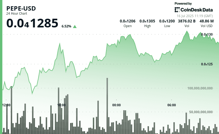 PEPE price chart (CoinDesk Data)
