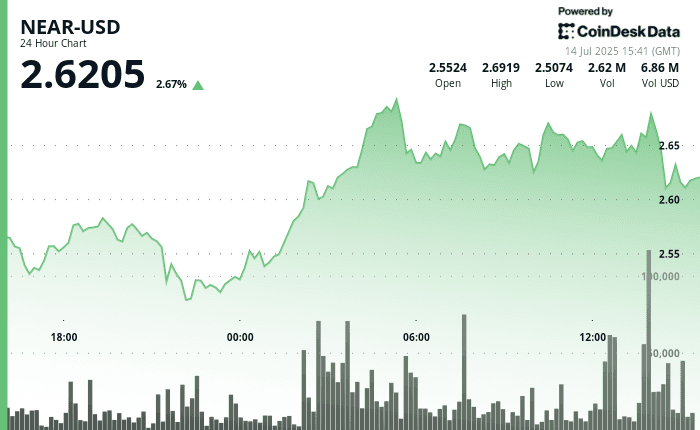 NEAR/USD (CoinDesk Data)
