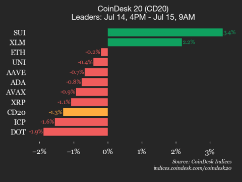 9am CoinDesk 20 Update for 2025-07-15: horizontal